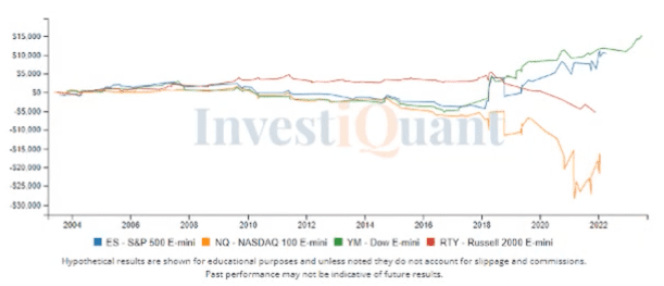 Market Bounce after pull back